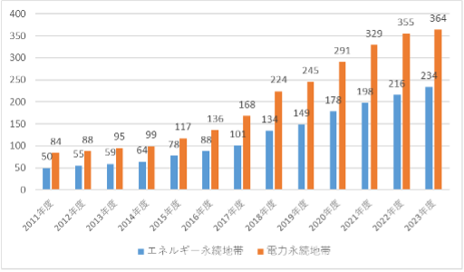 エネルギー永続地帯および電力永続地帯の自治体数